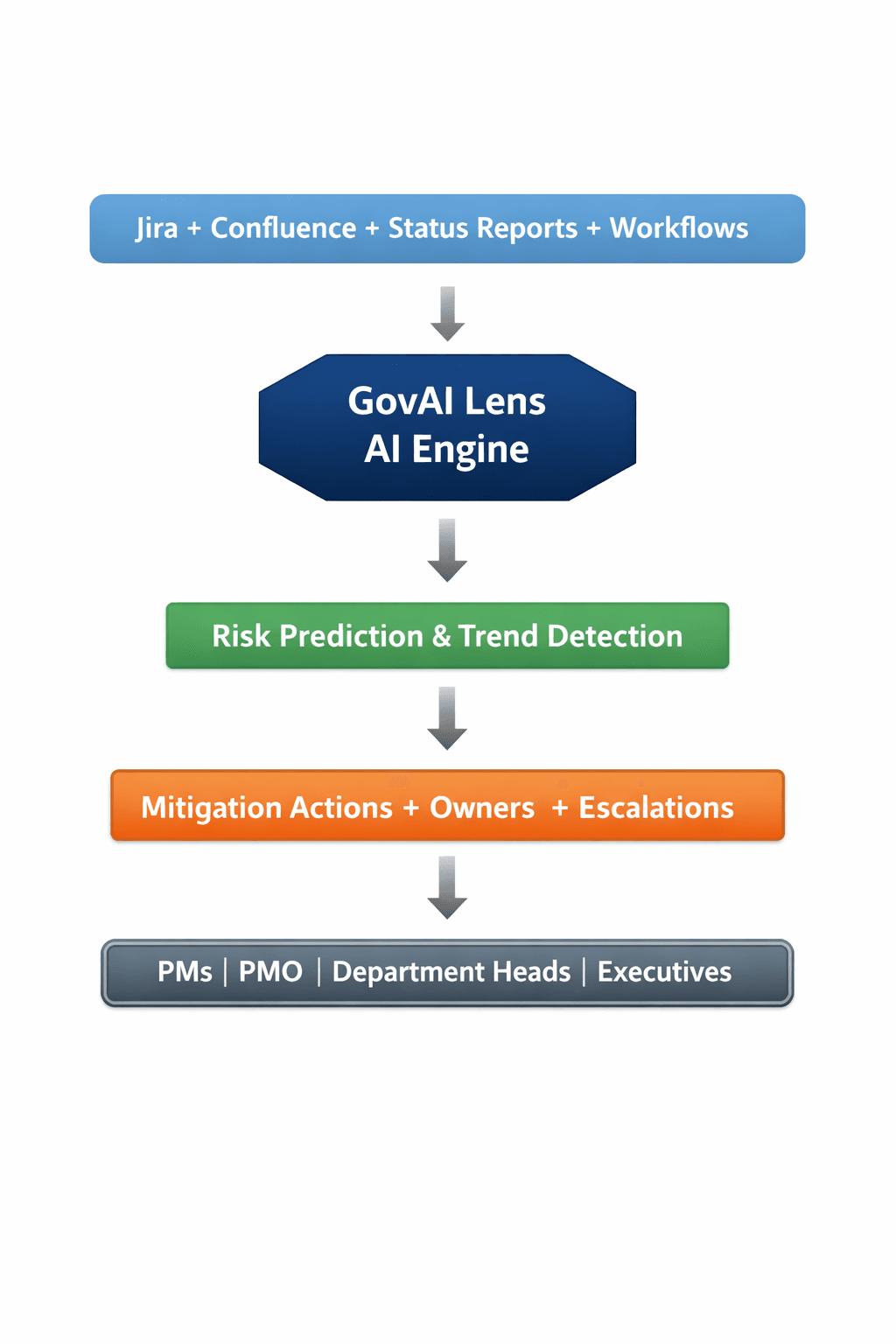 GovAI Lens workflow diagram
